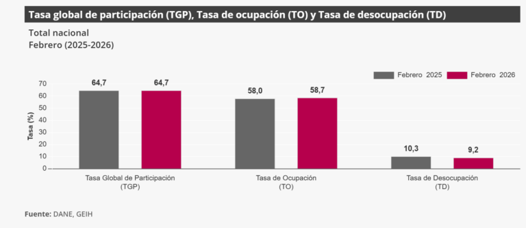 Desempleo bajó a 9,2% en febrero; en Bogotá fue de 8,2%