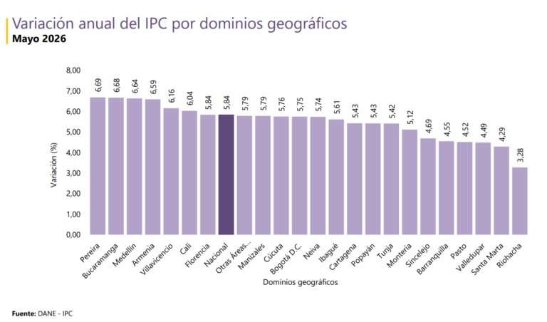 Inflación de mayo no permitirá bajar las tasas de interés