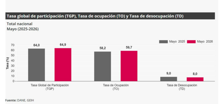 Desempleo de mayo bajó del 9% al 8%