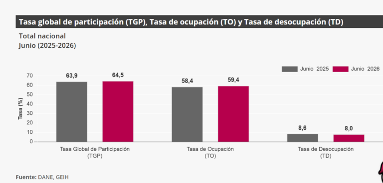Tasa de desempleo nacional bajó al 8%, en junio