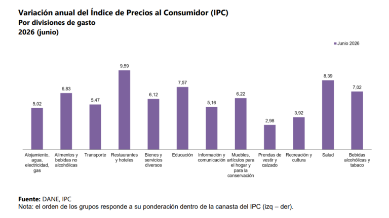 Inflación rompe techo del 6% y se prevé otra alza de tasas de interés