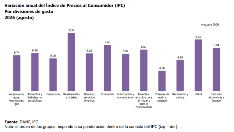 Inflación anual de 6,24%, en agosto, dificulta la baja de las tasas